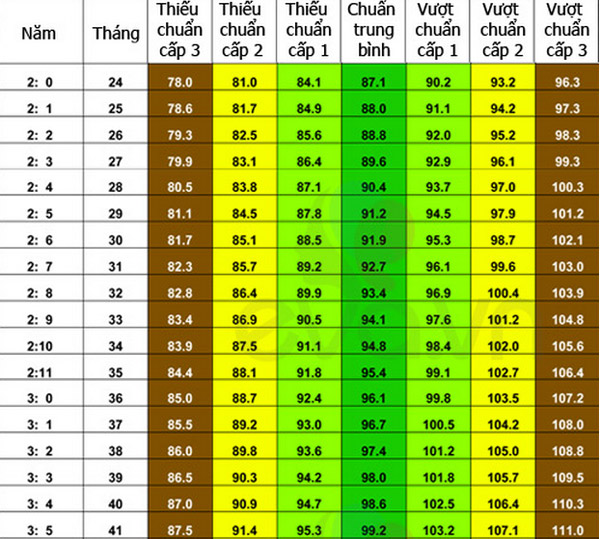 Bảng cân nặng của trẻ chuẩn nhất theo WHO 2015